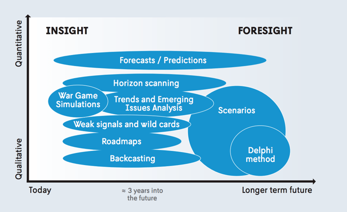 Foresight Methodologies