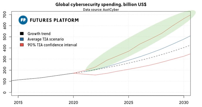 Global-cybersecurity-exponential-growth