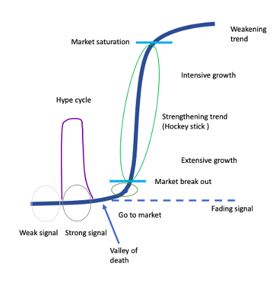 Meta S-curve analysis