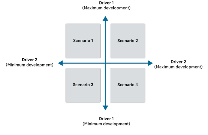 Scenario analysis example 2x2 matrix